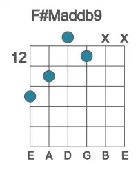 Guitar voicing #4 of the F# Maddb9 chord